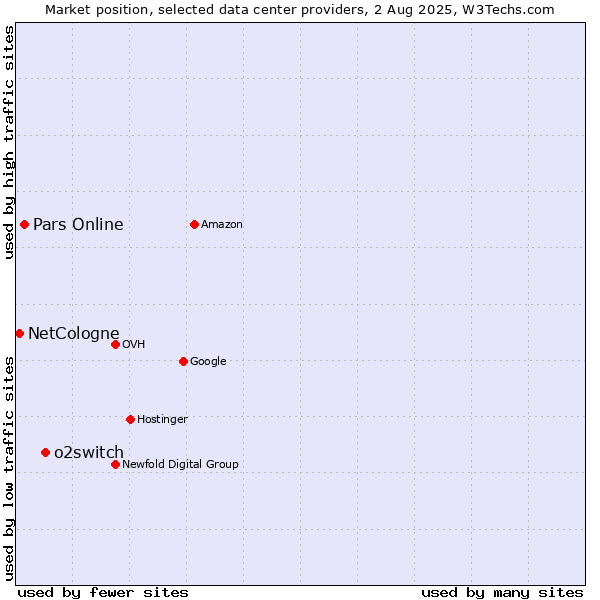 Market position of o2switch vs. Pars Online vs. NetCologne