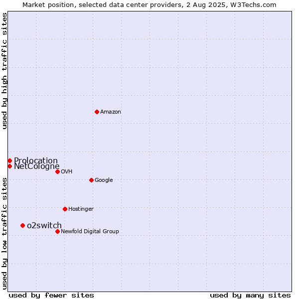 Market position of o2switch vs. Prolocation vs. NetCologne