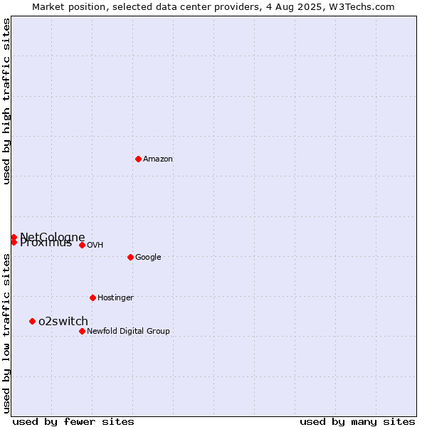 Market position of o2switch vs. Proximus vs. NetCologne