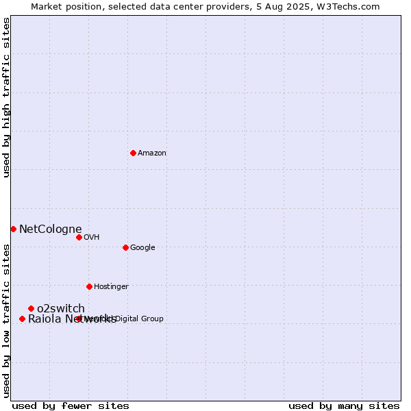 Market position of o2switch vs. Raiola Networks vs. NetCologne