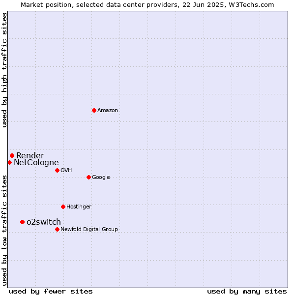 Market position of o2switch vs. Render vs. NetCologne