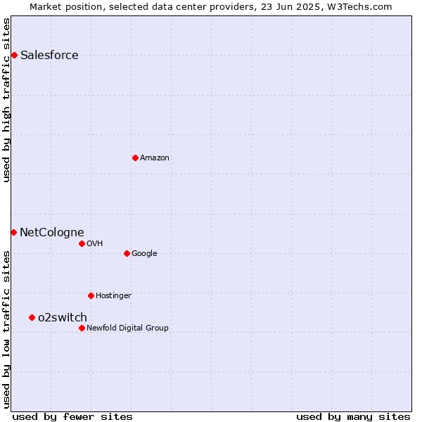 Market position of o2switch vs. Salesforce vs. NetCologne