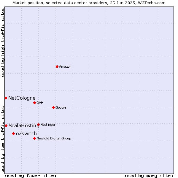 Market position of o2switch vs. ScalaHosting vs. NetCologne