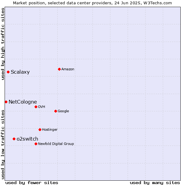 Market position of o2switch vs. Scalaxy vs. NetCologne
