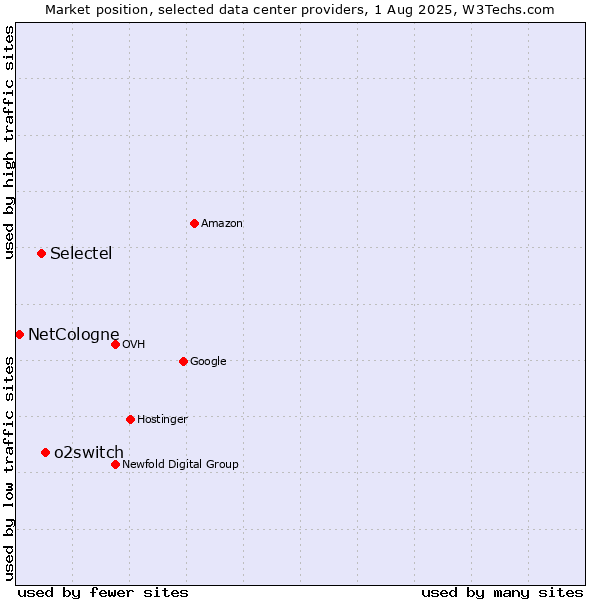 Market position of o2switch vs. Selectel vs. NetCologne