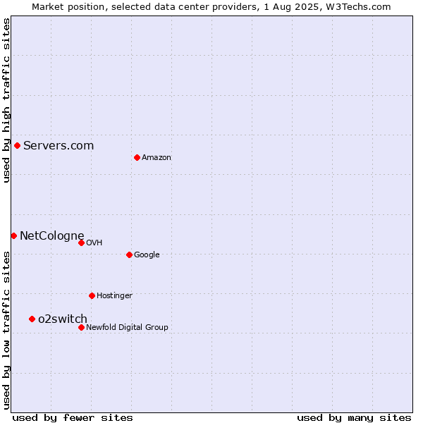 Market position of o2switch vs. Servers.com vs. NetCologne