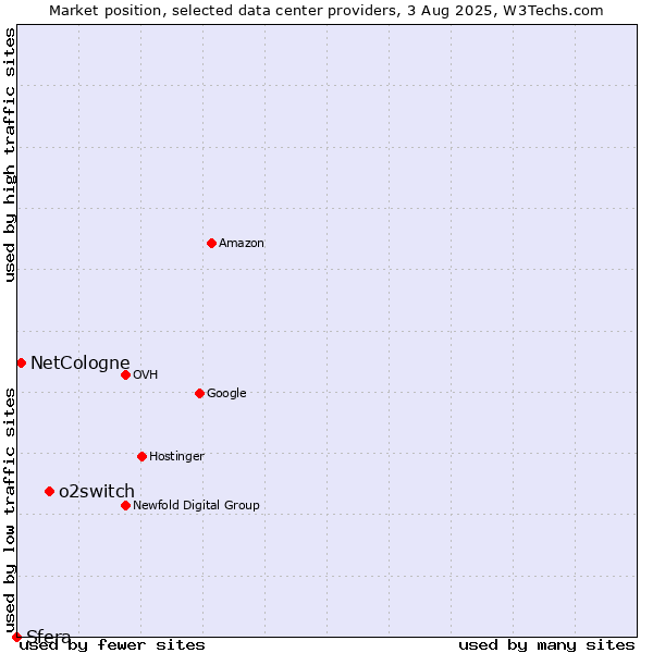 Market position of o2switch vs. NetCologne vs. Sfera