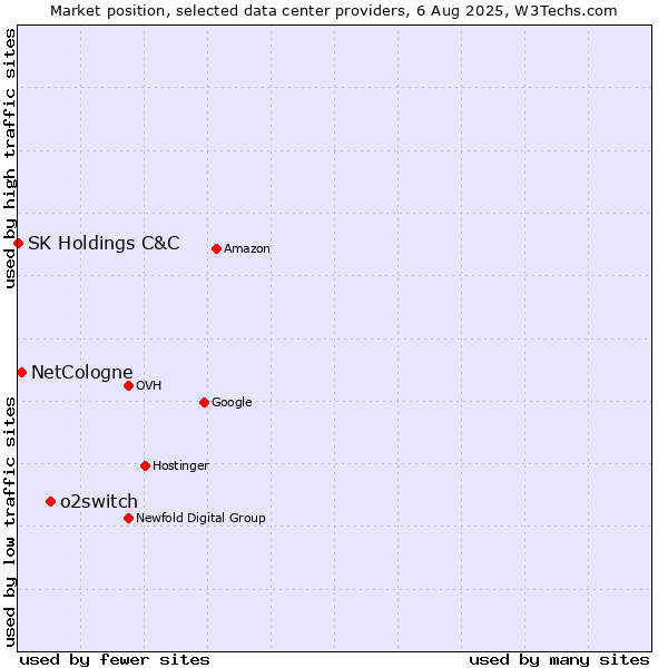Market position of o2switch vs. NetCologne vs. SK Holdings C&C