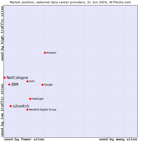 Market position of o2switch vs. IBM vs. NetCologne