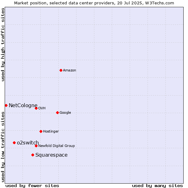 Market position of Squarespace vs. o2switch vs. NetCologne