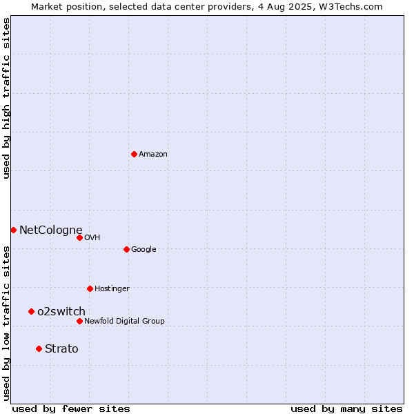 Market position of Strato vs. o2switch vs. NetCologne
