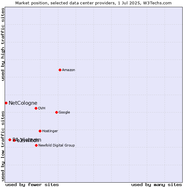 Market position of o2switch vs. PA Vietnam vs. NetCologne