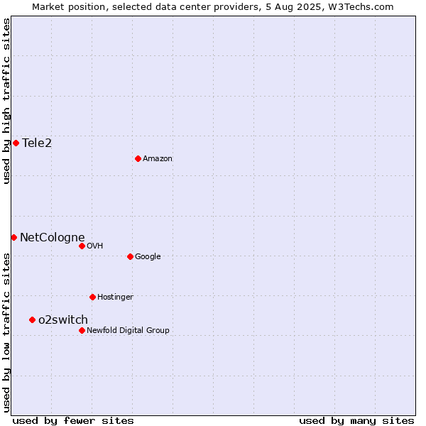 Market position of o2switch vs. Tele2 vs. NetCologne