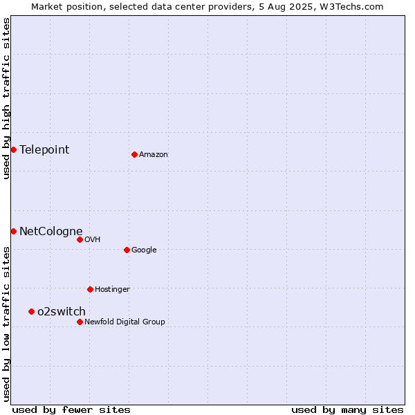 Market position of o2switch vs. Telepoint vs. NetCologne