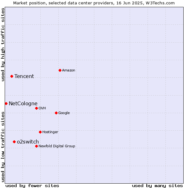 Market position of o2switch vs. Tencent vs. NetCologne