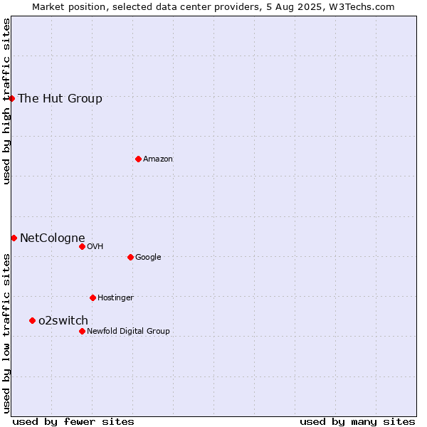 Market position of o2switch vs. NetCologne vs. The Hut Group