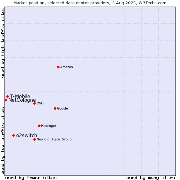 Market position of o2switch vs. T-Mobile vs. NetCologne