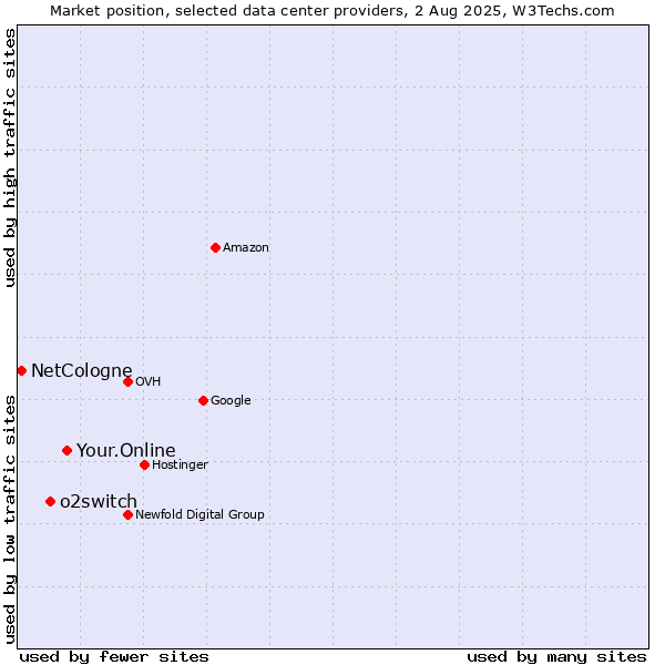 Market position of Your.Online vs. o2switch vs. NetCologne