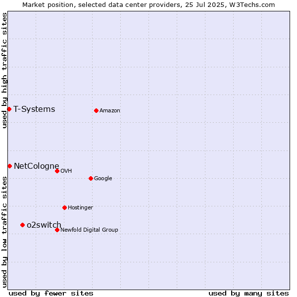 Market position of o2switch vs. NetCologne vs. T-Systems