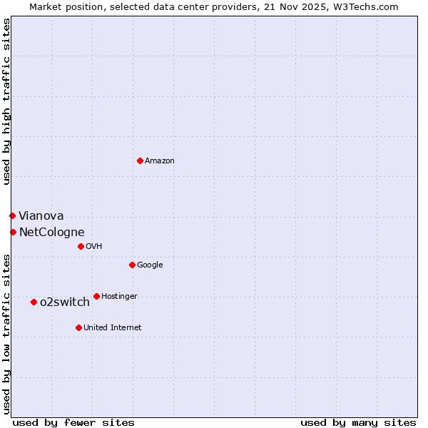 Market position of o2switch vs. NetCologne vs. Vianova