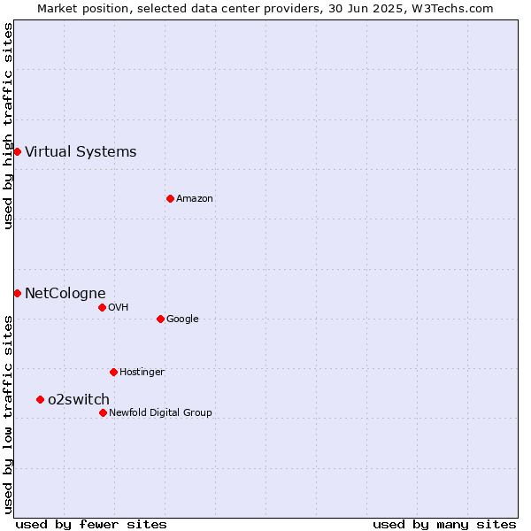 Market position of o2switch vs. Virtual Systems vs. NetCologne