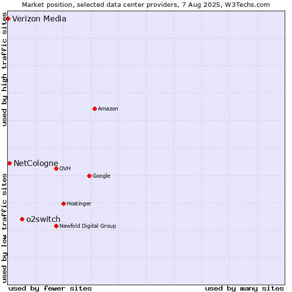 Market position of o2switch vs. NetCologne vs. Verizon Media