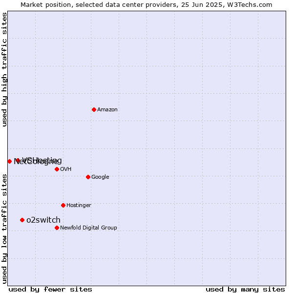 Market position of o2switch vs. VSHosting vs. NetCologne