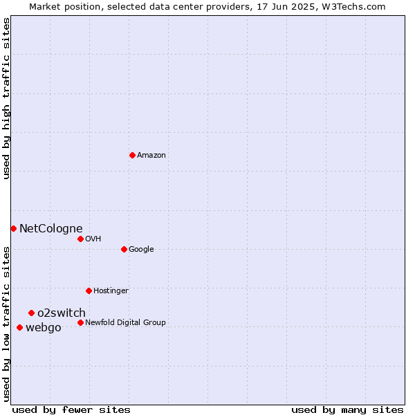 Market position of o2switch vs. webgo vs. NetCologne