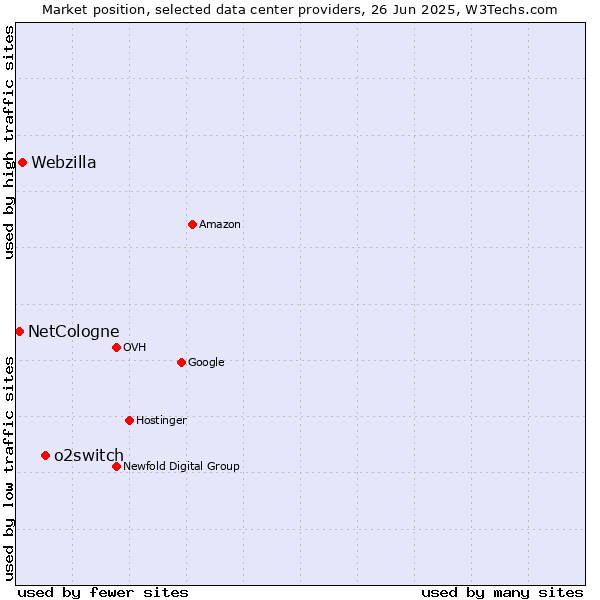 Market position of o2switch vs. Webzilla vs. NetCologne