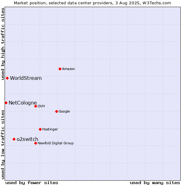 Market position of o2switch vs. WorldStream vs. NetCologne