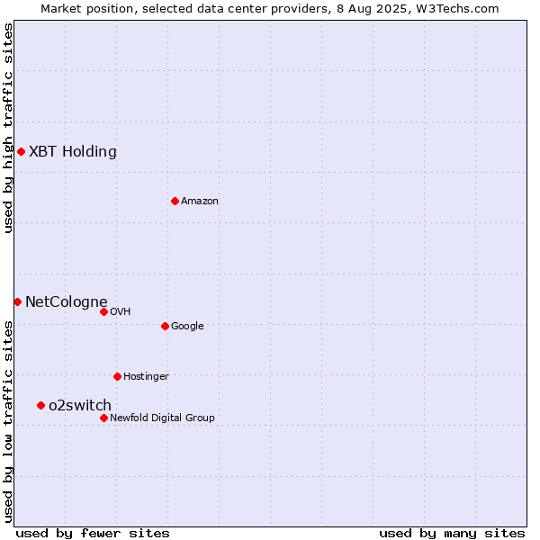 Market position of o2switch vs. XBT Holding vs. NetCologne