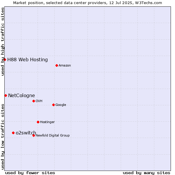 Market position of o2switch vs. NetCologne vs. H88 Web Hosting