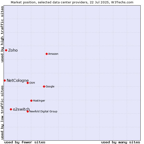 Market position of o2switch vs. Zoho vs. NetCologne