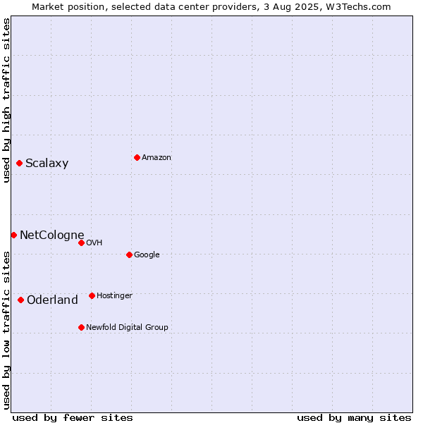 Market position of Oderland vs. Scalaxy vs. NetCologne