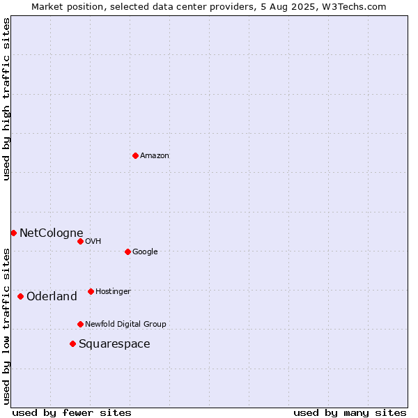 Market position of Squarespace vs. Oderland vs. NetCologne