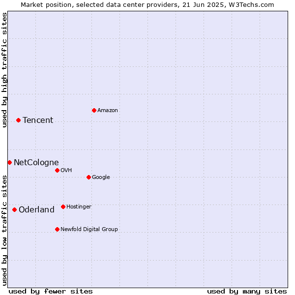 Market position of Tencent vs. Oderland vs. NetCologne