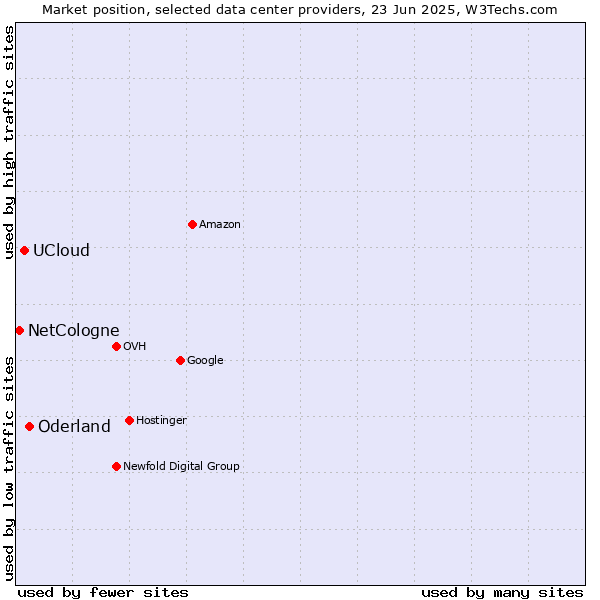 Market position of Oderland vs. UCloud vs. NetCologne