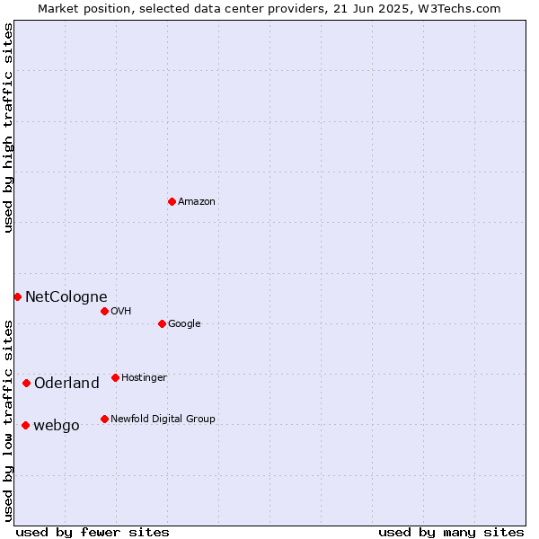 Market position of Oderland vs. webgo vs. NetCologne