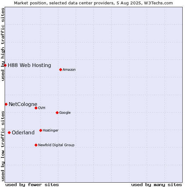 Market position of Oderland vs. NetCologne vs. H88 Web Hosting