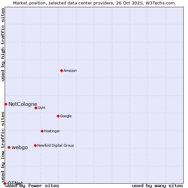 Market position of webgo vs. NetCologne vs. OTNet