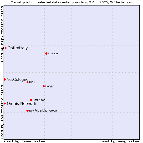 Market position of Optimizely vs. Omnis Network vs. NetCologne