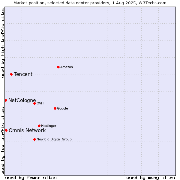 Market position of Tencent vs. Omnis Network vs. NetCologne