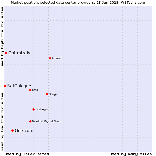 Market position of One.com vs. Optimizely vs. NetCologne