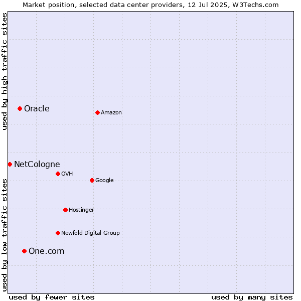 Market position of One.com vs. Oracle vs. NetCologne