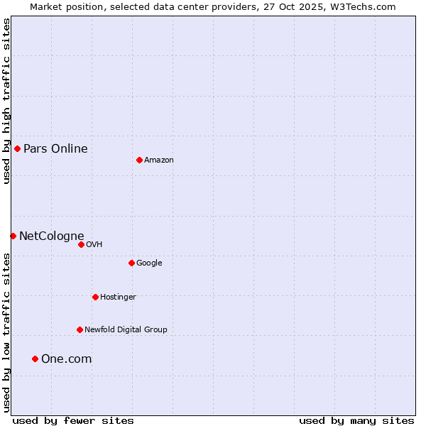 Market position of One.com vs. Pars Online vs. NetCologne