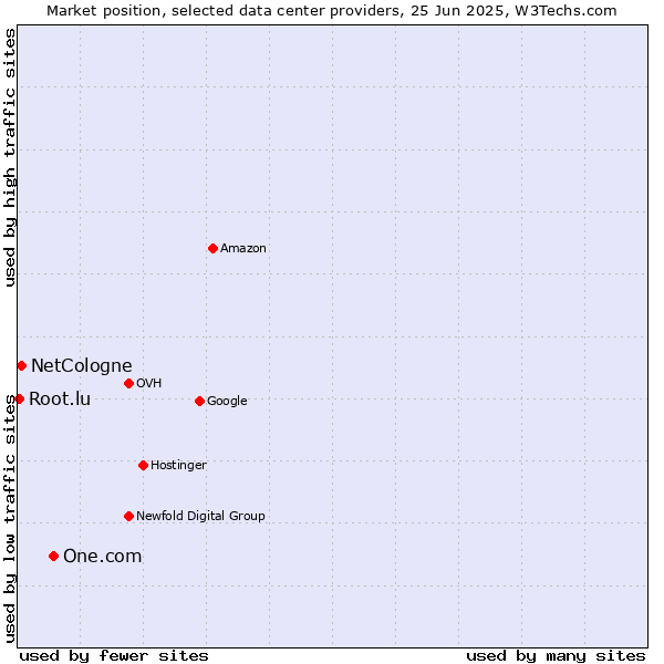 Market position of One.com vs. NetCologne vs. Root.lu