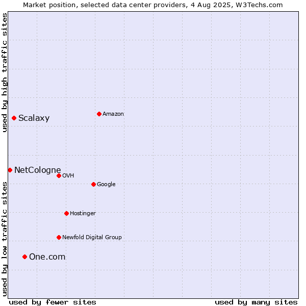 Market position of One.com vs. Scalaxy vs. NetCologne