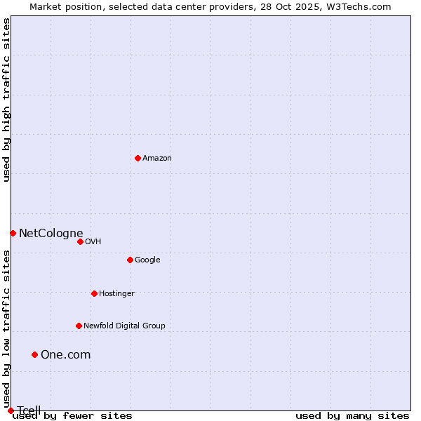 Market position of One.com vs. NetCologne vs. Tcell
