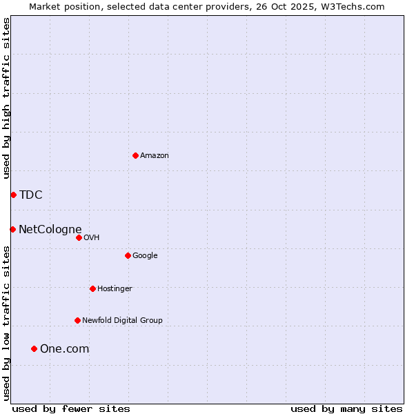 Market position of One.com vs. TDC vs. NetCologne