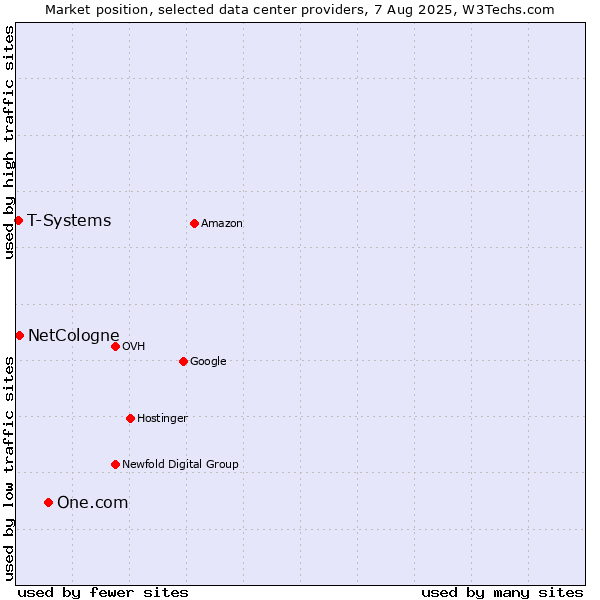 Market position of One.com vs. NetCologne vs. T-Systems